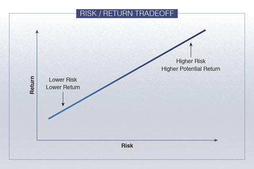 Risk/return tradeoff.